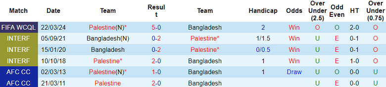 Nhận định, soi kèo Bangladesh với Palestine, 16h30 ngày 26/3: Chênh lệch trình độ - Ảnh 3