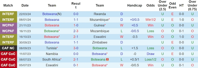 Nhận định, soi kèo Botswana với Burundi, 17h00 ngày 25/3: Phong độ sa sút - Ảnh 1