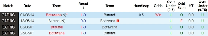 Nhận định, soi kèo Botswana với Burundi, 17h00 ngày 25/3: Phong độ sa sút - Ảnh 3