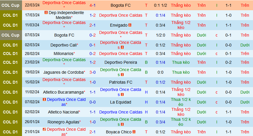 Nhận định, soi kèo Deportiva Once Caldas vs Alianza Petrolera, 04h00 ngày 26/3: Top 3 chờ Once Caldas - Ảnh 1