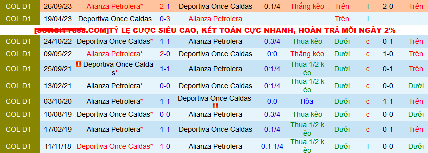Nhận định, soi kèo Deportiva Once Caldas vs Alianza Petrolera, 04h00 ngày 26/3: Top 3 chờ Once Caldas - Ảnh 3