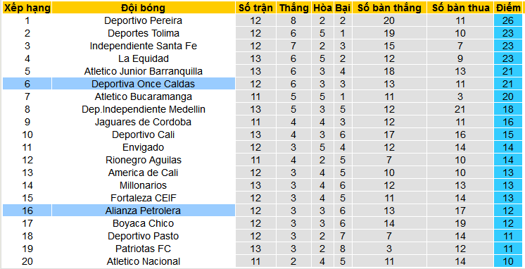 Nhận định, soi kèo Deportiva Once Caldas vs Alianza Petrolera, 04h00 ngày 26/3: Top 3 chờ Once Caldas - Ảnh 4