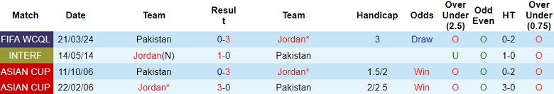 Nhận định, soi kèo Jordan với Pakistan, 02h00 ngày 27/3: Cửa trên ‘tạch’ - Ảnh 3