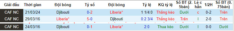 Nhận định, soi kèo Liberia với Djibouti, 22h59 ngày 26/03: Vé khó thoát khỏi tay - Ảnh 3
