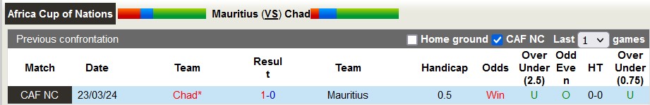 Nhận định, soi kèo Mauritius với Chad, 22h00 ngày 26/3: Lấy lại thăng bằng - Ảnh 3