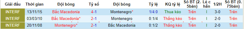 Nhận định, soi kèo Montenegro với Bắc Macedonia, 00h00 ngày 26/03: Tiếp mạch thắng lợi - Ảnh 4