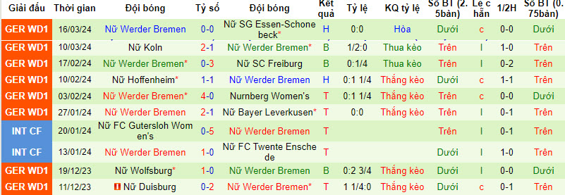 Nhận định, soi kèo Nữ Frankfurt vs Nữ Werder Bremen, 01h30 ngày 26/03: Nỗ lực bám đuổi - Ảnh 3