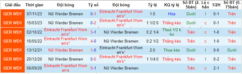 Nhận định, soi kèo Nữ Frankfurt vs Nữ Werder Bremen, 01h30 ngày 26/03: Nỗ lực bám đuổi - Ảnh 4