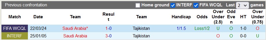 Nhận định, soi kèo Tajikistan vs Saudi Arabia, 22h00 ngày 26/3: Cú sẩy chân?! - Ảnh 3