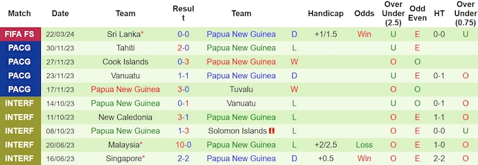Nhận định, soi kèo Trung Phi với Papua New Guinea, 16h30 ngày 25/3: Đẳng cấp khác biệt - Ảnh 2