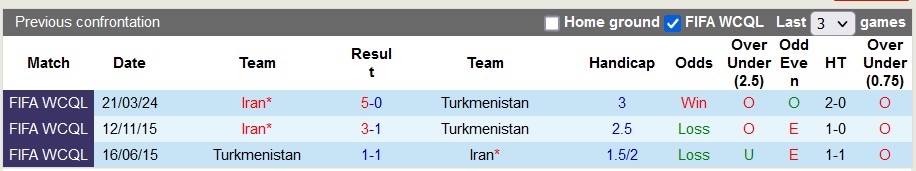 Nhận định, soi kèo Turkmenistan với Iran, 22h00 ngày 26/3: Cái lý thuộc về kẻ mạnh - Ảnh 3