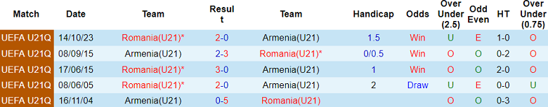 Nhận định, soi kèo U21 Armenia với U21 Romania, 18h00 ngày 26/3: Cửa trên ‘tạch’ - Ảnh 3