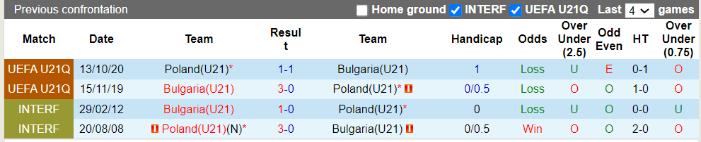Nhận định, soi kèo U21 Ba Lan vs U21 Bulgaria, 21h00 26/03: Tin vào kèo trên - Ảnh 1