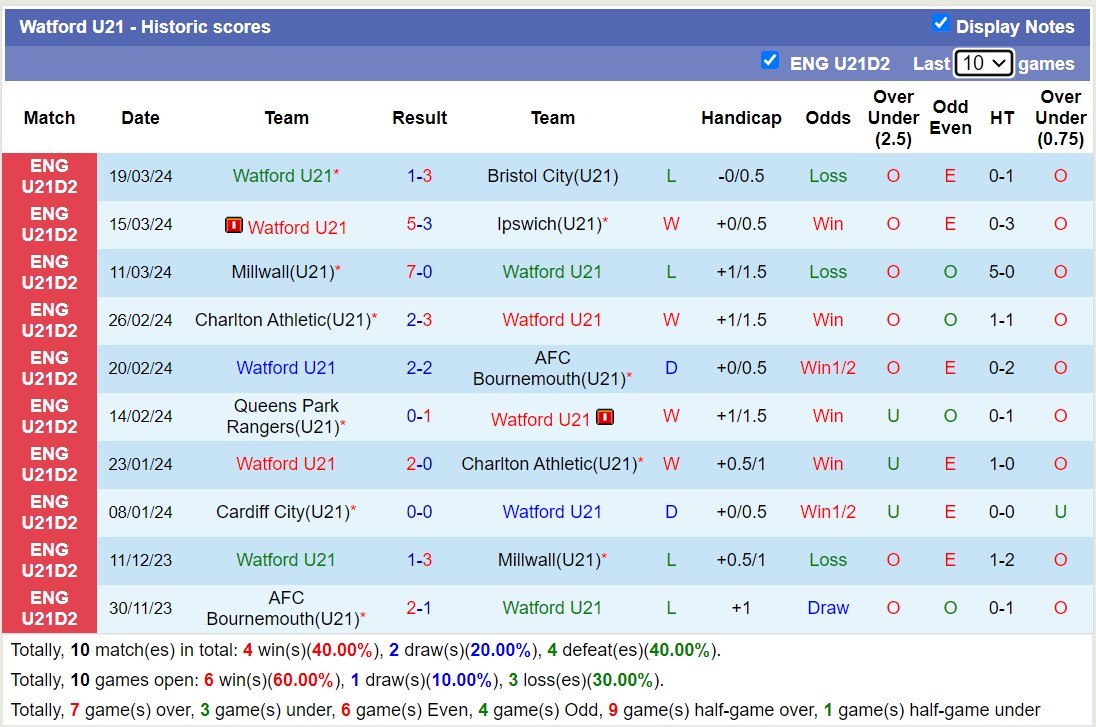 Nhận định, soi kèo U21 Barnsley với Watford U21, 20h00 ngày 26/3: Nỗi đau kéo dài với Watford U21 - Ảnh 2