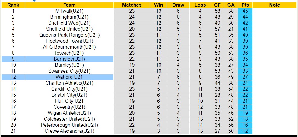 Nhận định, soi kèo U21 Barnsley với Watford U21, 20h00 ngày 26/3: Nỗi đau kéo dài với Watford U21 - Ảnh 4