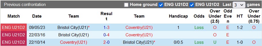 Nhận định, soi kèo U21 Coventry vớiU21 Bristol City, 21h00 ngày 26/3: Niềm vui cho đội khách?! - Ảnh 3