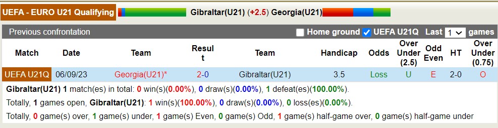 Nhận định, soi kèo U21 Gibraltar với U21 Georgia, 20h00 ngày 26/3: Sáng cửa dưới - Ảnh 3