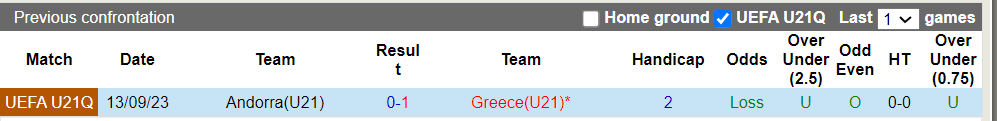 Nhận định, soi kèo U21 Hy Lạp vs U21 Andorra, 21h00 26/03: Chủ nhà có điểm - Ảnh 1