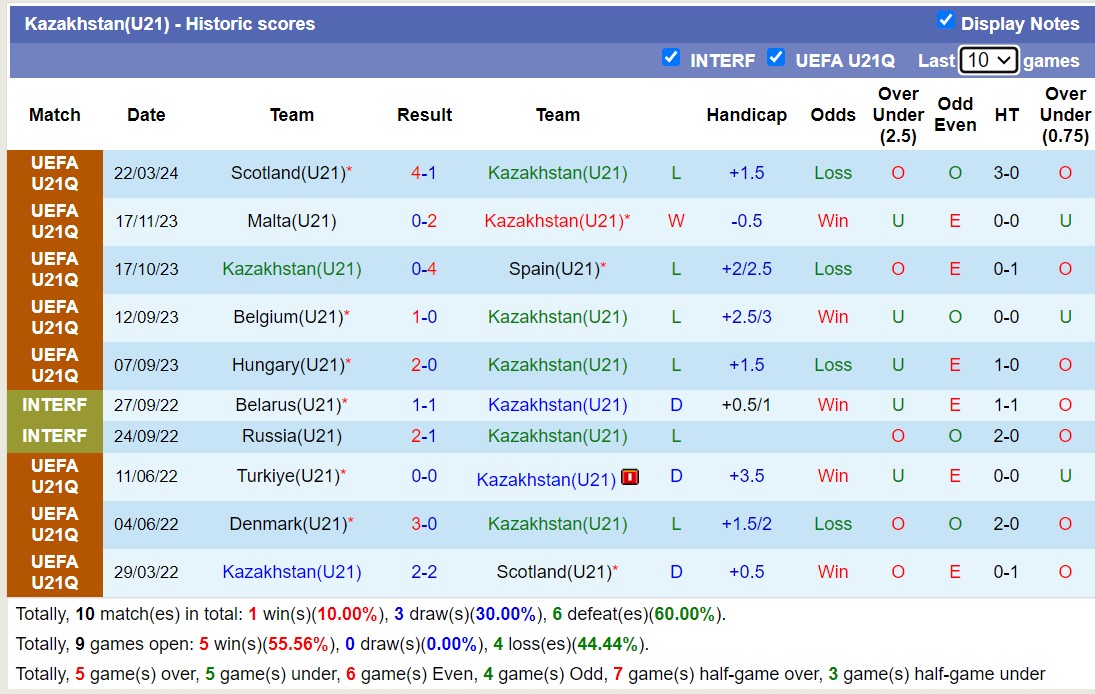 Nhận định, soi kèo U21 Kazakhstan với U21 Hungary, 21h00 ngày 26/3: Không có bất ngờ - Ảnh 1
