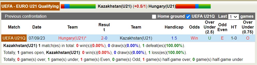Nhận định, soi kèo U21 Kazakhstan với U21 Hungary, 21h00 ngày 26/3: Không có bất ngờ - Ảnh 3