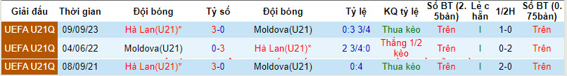 Nhận định, soi kèo U21 Moldova với U21 Hà Lan, 01h00 ngày 26/03: Đè bẹp đối thủ - Ảnh 4