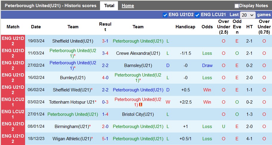 Nhận định, soi kèo U21 Peterborough với U21 Ipswich, 21h00 ngày 26/3: Tổn thương thuộc về kẻ yếu - Ảnh 1