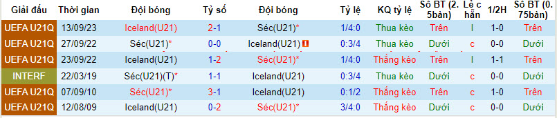 Nhận định, soi kèo U21 Séc với U21 Iceland, 22h59 ngày 26/03: Cánh cửa dần khép lại - Ảnh 4