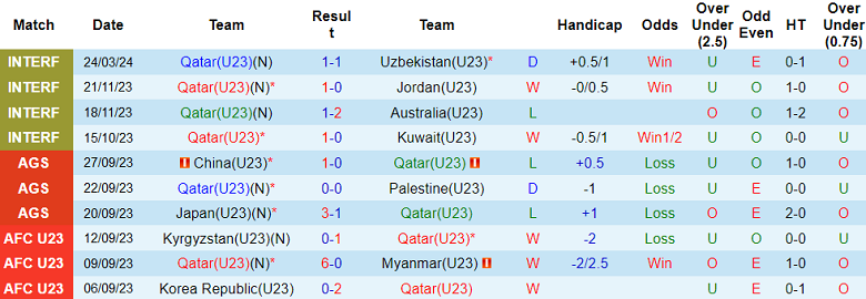 Nhận định, soi kèo U23 Qatar với U23 Uzbekistan, 01h30 ngày 27/3: Gác lại quá khứ - Ảnh 1