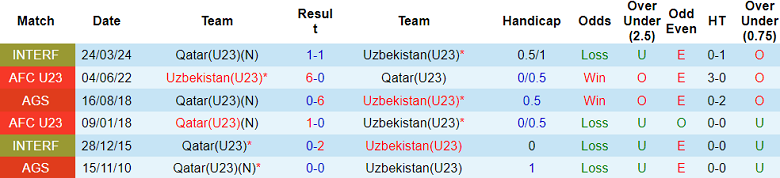 Nhận định, soi kèo U23 Qatar với U23 Uzbekistan, 01h30 ngày 27/3: Gác lại quá khứ - Ảnh 3