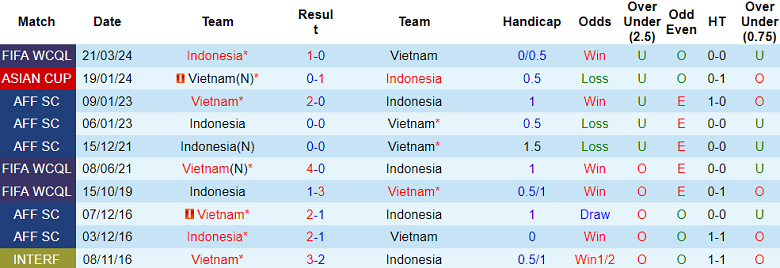Soi kèo góc Việt Nam vs Indonesia, 19h00 ngày 26/3 - Ảnh 3