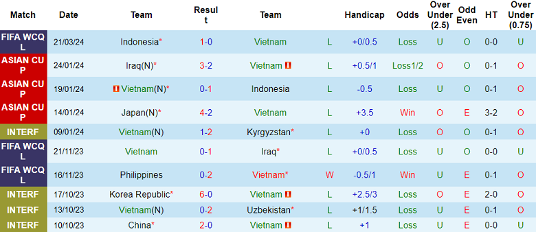 Soi kèo hiệp 1 Việt Nam vs Indonesia, 19h00 ngày 26/3 - Ảnh 1