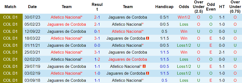 Nhận định, soi kèo Atletico Nacional vs Jaguares, 06h10 ngày 28/3: Đối thủ yêu thích - Ảnh 3
