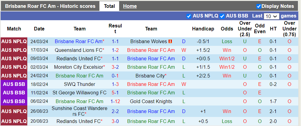 Nhận định, soi kèo Brisbane Roar Am vs Brisbane Strikers, 16h30 27/03: Vị khách khó nhằn - Ảnh 3
