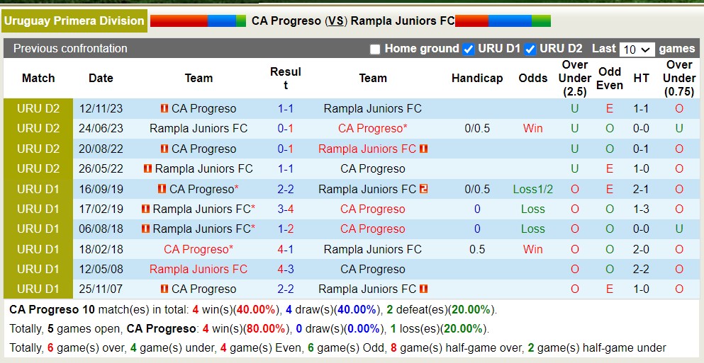 Nhận định, soi kèo CA Progreso với Rampla Juniors FC, 02h00 ngày 28/3: Ngựa ô của giải - Ảnh 3