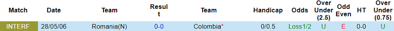 Nhận định, soi kèo Colombia vs Romania, 02h15 ngày 27/3: Cửa trên ‘ghi điểm’ - Ảnh 3