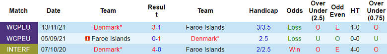 Nhận định, soi kèo Đan Mạch với Faroe Islands, 02h15 ngày 27/3: Khó tin chủ nhà - Ảnh 3