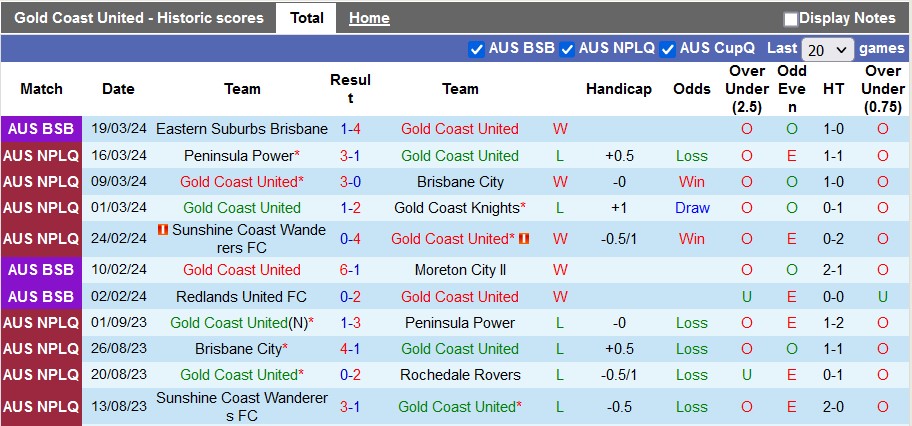 Nhận định, soi kèo Gold Coast United với Queensland Lions, 16h30 ngày 27/3: Chia điểm là hợp lý - Ảnh 1