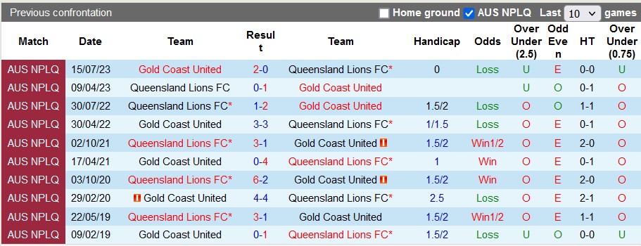 Nhận định, soi kèo Gold Coast United với Queensland Lions, 16h30 ngày 27/3: Chia điểm là hợp lý - Ảnh 3