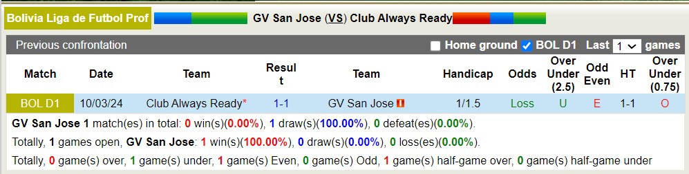Nhận định, soi kèo GV San Jose với Club Always Ready, 02h00 ngày 28/3: Thắng lợi đầu tiên - Ảnh 3