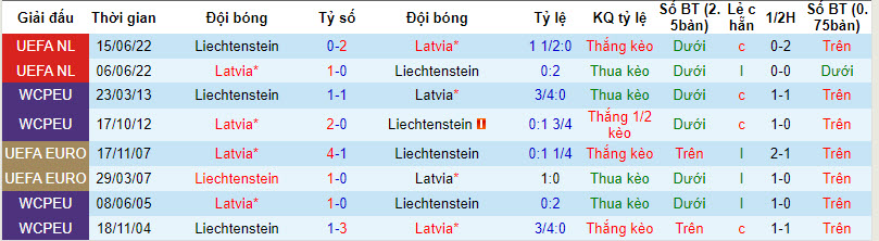 Nhận định, soi kèo Latvia với Liechtenstein, 00h00 ngày 27/03: Đối thủ ưa thích - Ảnh 4