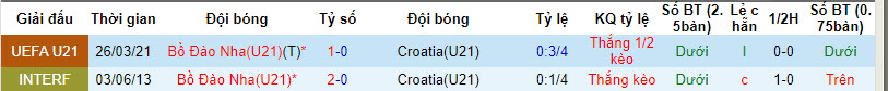 Nhận định, soi kèo U21 Bồ Đào Nha với U21 Croatia, 00h30 ngày 27/03: Phân định ngôi đầu - Ảnh 4