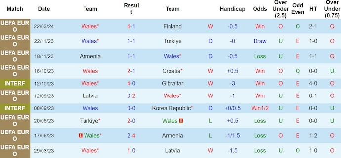 Phân tích kèo hiệp 1 Wales vs Ba Lan, 2h45 ngày 27/3 - Ảnh 1