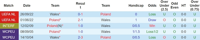 Phân tích kèo hiệp 1 Wales vs Ba Lan, 2h45 ngày 27/3 - Ảnh 3