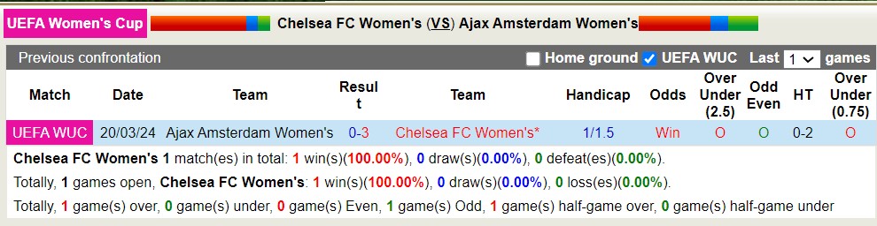 Soi kèo phạt góc Nữ Chelsea với Nữ Ajax Amsterdam, 03h00 ngày 28/3 - Ảnh 3
