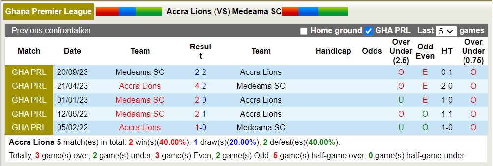 Nhận định, soi kèo Accra Lions với Medeama SC, 22h00 ngày 28/3: Xa nhà là bão tố - Ảnh 3