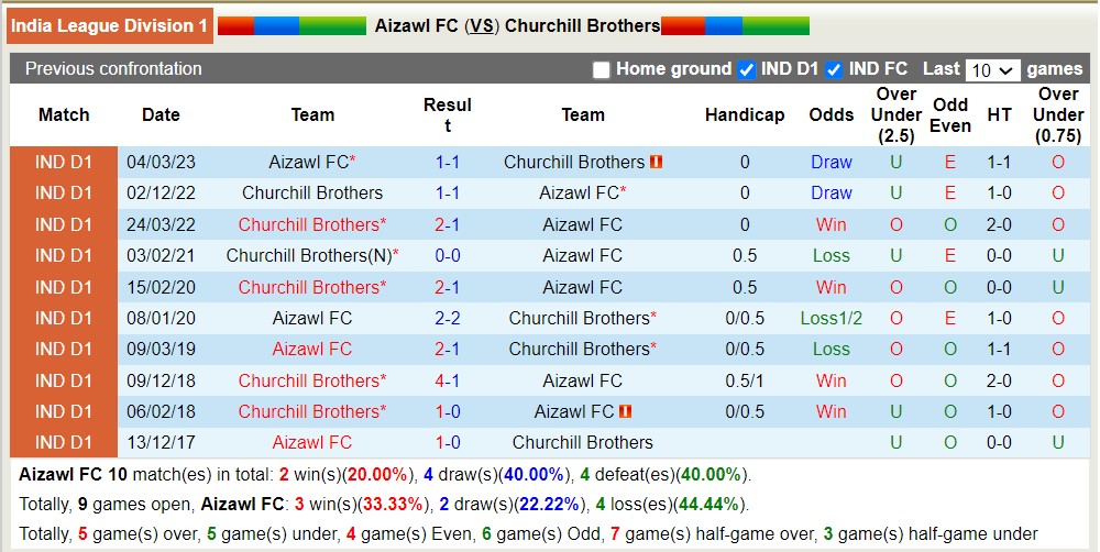 Nhận định, soi kèo Aizawl FC với Churchill Brothers, 21h20 ngày 28/3: Chủ nhà sa sút - Ảnh 3