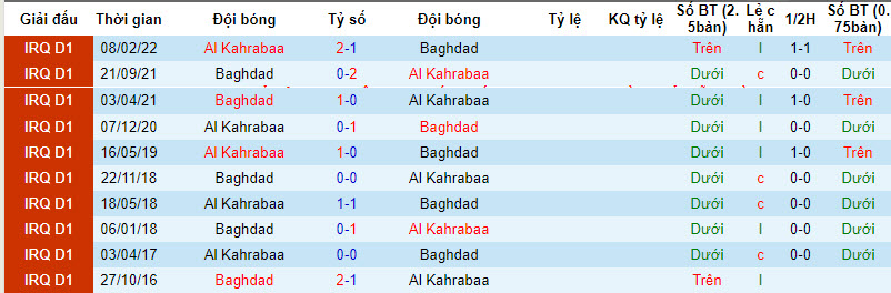 Nhận định, soi kèo Al Kahrabaa với Baghdad, 01h30 ngày 28/03: Khách cúi đầu ra về - Ảnh 3