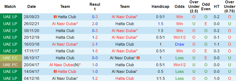 Nhận định, soi kèo Al Nasr Dubai với Hatta Club, 01h00 ngày 29/3: Cửa dưới ‘tạch’ - Ảnh 3