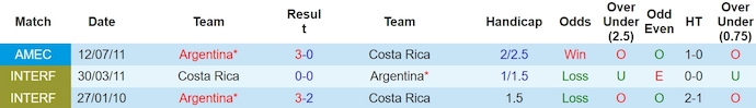 Nhận định, soi kèo Argentina với Costa Rica, 9h50 ngày 27/3: Đẳng cấp khác biệt - Ảnh 3