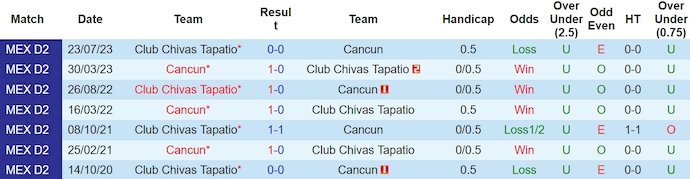Nhận định, soi kèo Cancun với Club Chivas Tapatio, 8h05 ngày 27/3: Đôi công - Ảnh 3
